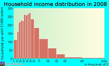 Shelby County household income distribution in 2008
