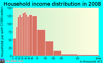 Putnam County household income distribution in 2008