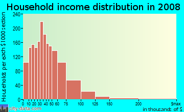 Fayette County household income distribution in 2008