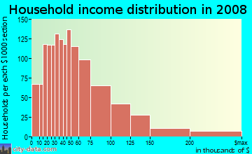 McClain County household income distribution in 2008