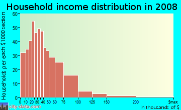 Major County household income distribution in 2008