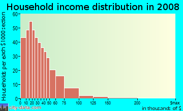 Coal County household income distribution in 2008