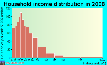 Murray County household income distribution in 2008