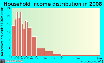 Cimarron County household income distribution in 2008