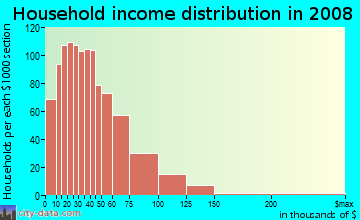 Texas County household income distribution in 2008