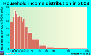 Nowata County household income distribution in 2008
