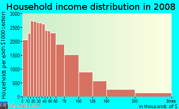 San Joaquin County household income distribution in 2008