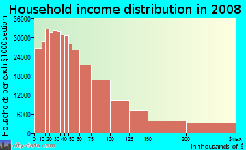 Los Angeles County household income distribution in 2008