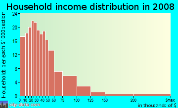 Roger Mills County household income distribution in 2008