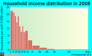 Harmon County household income distribution in 2008