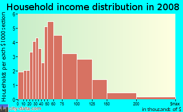 Bristol Bay Borough household income distribution in 2008