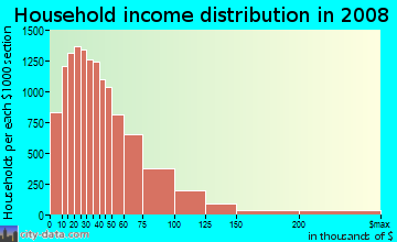 Jackson County household income distribution in 2008