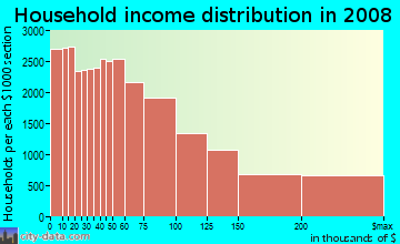 San Francisco County household income distribution in 2008