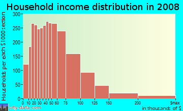 Pike County household income distribution in 2008