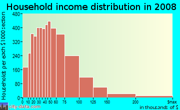 Adams County household income distribution in 2008