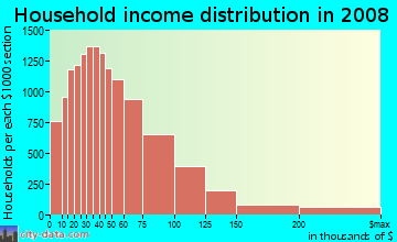 Dauphin County household income distribution in 2008