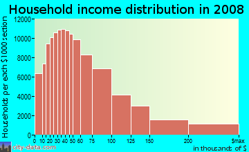 San Diego County household income distribution in 2008