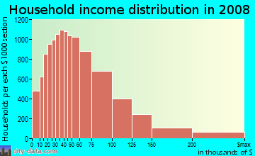Cumberland County household income distribution in 2008