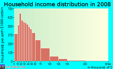 Northumberland County household income distribution in 2008