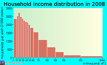 Providence County household income distribution in 2008