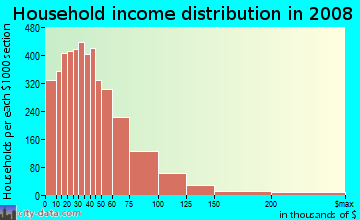 Oconee County household income distribution in 2008
