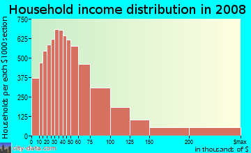 Beaufort County household income distribution in 2008