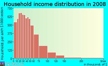 Pickens County household income distribution in 2008