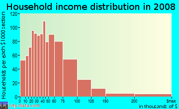 Hughes County household income distribution in 2008