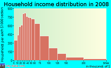 Minnehaha County household income distribution in 2008