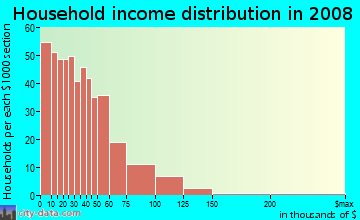 Houston County household income distribution in 2008