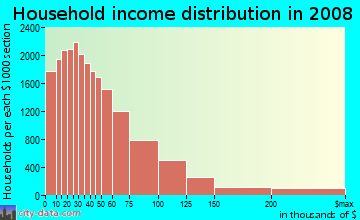 Knox County household income distribution in 2008