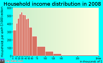 Sevier County household income distribution in 2008