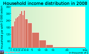 Robertson County household income distribution in 2008