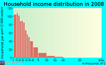 Grundy County household income distribution in 2008