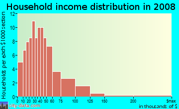 Mineral County household income distribution in 2008