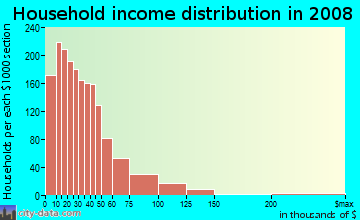 Hardin County household income distribution in 2008