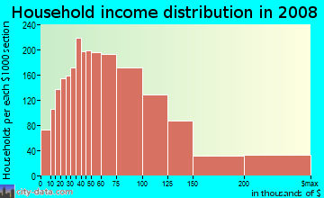Rockwall County household income distribution in 2008