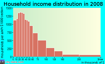 Lubbock County household income distribution in 2008