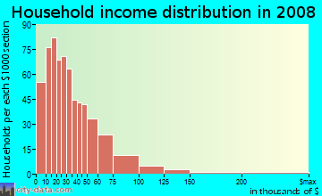 Huerfano County household income distribution in 2008