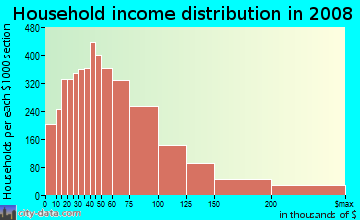 Comal County household income distribution in 2008