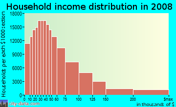 Harris County household income distribution in 2008