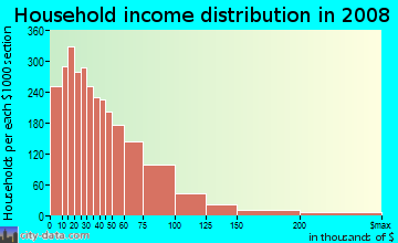 Navarro County household income distribution in 2008