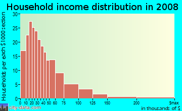 Coke County household income distribution in 2008