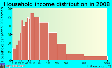Elbert County household income distribution in 2008