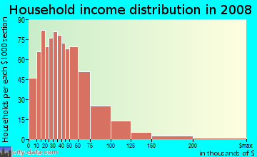 Clay County household income distribution in 2008