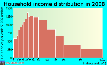 Fort Bend County household income distribution in 2008