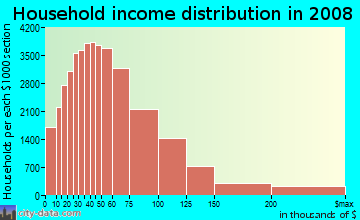 Salt Lake County household income distribution in 2008