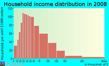 Teller County household income distribution in 2008