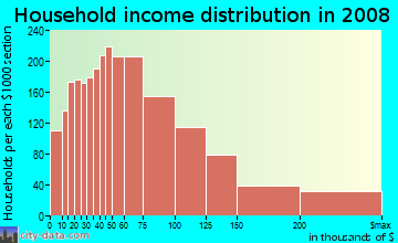 James City County household income distribution in 2008