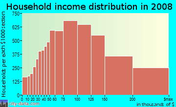 Loudoun County household income distribution in 2008